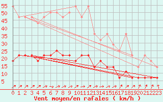 Courbe de la force du vent pour Offenbach Wetterpar