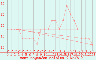 Courbe de la force du vent pour Mullingar