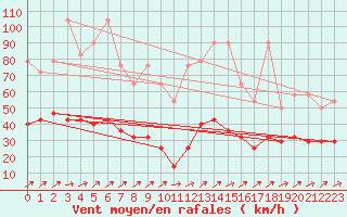 Courbe de la force du vent pour Hohenpeissenberg