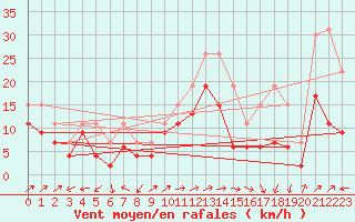 Courbe de la force du vent pour Ile Rousse (2B)