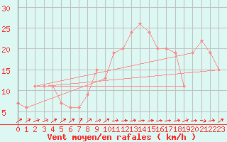 Courbe de la force du vent pour Lerida (Esp)