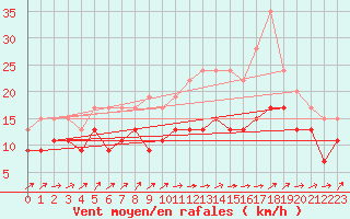 Courbe de la force du vent pour Caen (14)