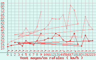 Courbe de la force du vent pour Brest (29)