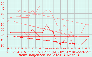 Courbe de la force du vent pour Fokstua Ii