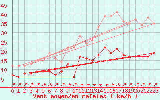 Courbe de la force du vent pour Ploudalmezeau (29)