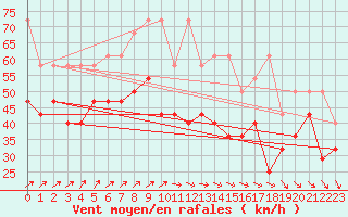 Courbe de la force du vent pour Brocken