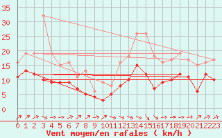 Courbe de la force du vent pour Albi (81)