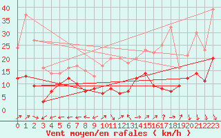Courbe de la force du vent pour Grenoble/St-Etienne-St-Geoirs (38)