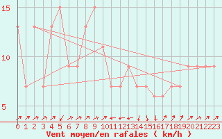 Courbe de la force du vent pour Bejaia