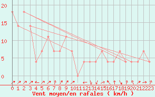 Courbe de la force du vent pour Hirschenkogel