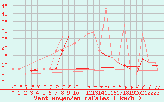 Courbe de la force du vent pour Hassi-Messaoud