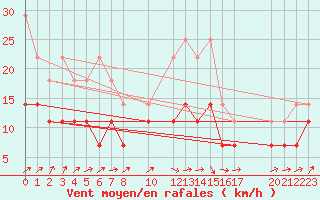 Courbe de la force du vent pour Ulm-Mhringen