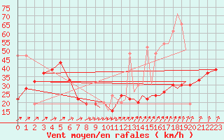 Courbe de la force du vent pour Shoream (UK)