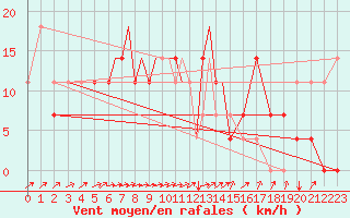 Courbe de la force du vent pour Petrozavodsk