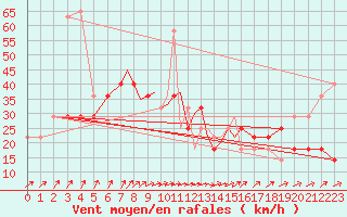 Courbe de la force du vent pour Casement Aerodrome