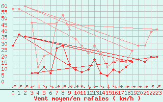 Courbe de la force du vent pour Cap Corse (2B)