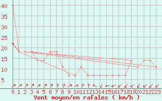 Courbe de la force du vent pour Kopaonik