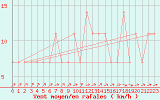 Courbe de la force du vent pour Multia Karhila