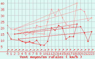 Courbe de la force du vent pour Wunsiedel Schonbrun