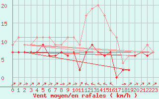 Courbe de la force du vent pour Bastia (2B)