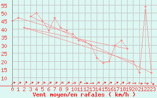 Courbe de la force du vent pour Monte S. Angelo