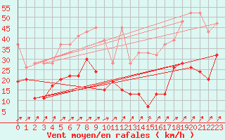Courbe de la force du vent pour Les Diablerets