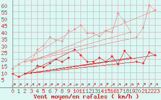 Courbe de la force du vent pour Villacoublay (78)