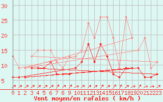 Courbe de la force du vent pour Bischofszell