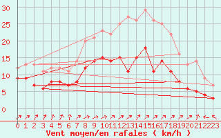 Courbe de la force du vent pour Bailleul-Le-Soc (60)
