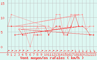 Courbe de la force du vent pour Tuktut Nogait , N. W. T.