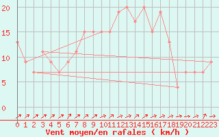 Courbe de la force du vent pour Guadalajara