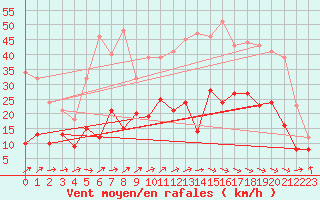 Courbe de la force du vent pour Tarbes (65)