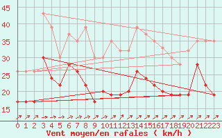 Courbe de la force du vent pour Plymouth (UK)