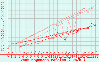 Courbe de la force du vent pour Wattisham