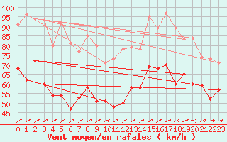 Courbe de la force du vent pour Cap Gris-Nez (62)