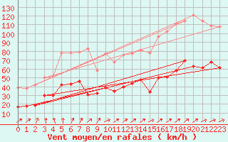 Courbe de la force du vent pour La Rochelle - Aerodrome (17)