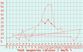 Courbe de la force du vent pour Boulmer