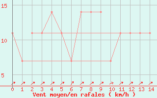 Courbe de la force du vent pour Semmering Pass