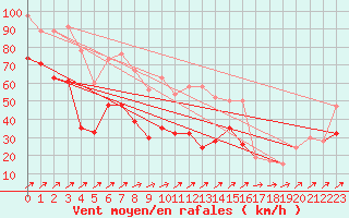 Courbe de la force du vent pour Aonach Mor