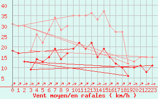 Courbe de la force du vent pour Orly (91)