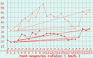 Courbe de la force du vent pour Poitiers (86)