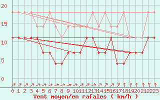 Courbe de la force du vent pour Hupsel Aws