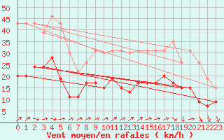 Courbe de la force du vent pour Villacoublay (78)