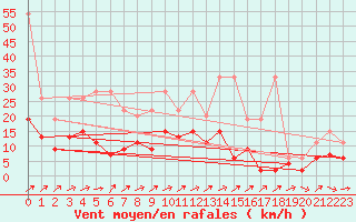 Courbe de la force du vent pour Les Eplatures - La Chaux-de-Fonds (Sw)