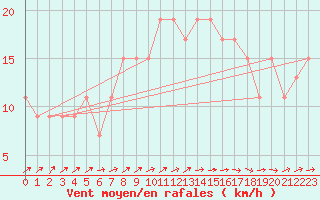 Courbe de la force du vent pour Nottingham Weather Centre