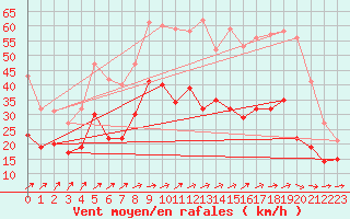 Courbe de la force du vent pour Weissenburg