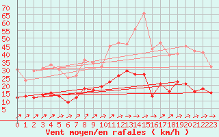 Courbe de la force du vent pour Villeneuve-sur-Lot (47)