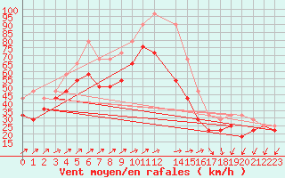 Courbe de la force du vent pour Hasvik-Sluskfjellet