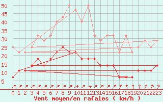 Courbe de la force du vent pour Luedenscheid