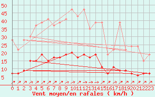 Courbe de la force du vent pour Wynau